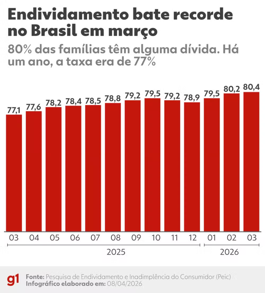 Endividamento dos brasileiros avança e entra na agenda dos pré-candidatos na eleição de 2026