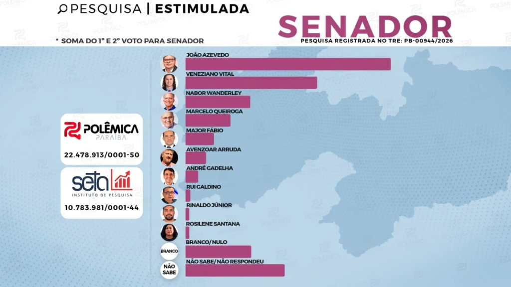 CORRIDA PARA O SENADO: Pesquisa Seta/Polêmica de maio traz João e Veneziano nas primeiras colocações e crescimento de Nabor – VEJA OS NÚMEROS