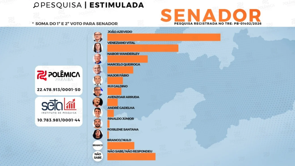 CORRIDA PARA O SENADO: Pesquisa Seta/Polêmica de junho traz João e Veneziano nas primeiras colocações e crescimento de Nabor – VEJA OS NÚMEROS