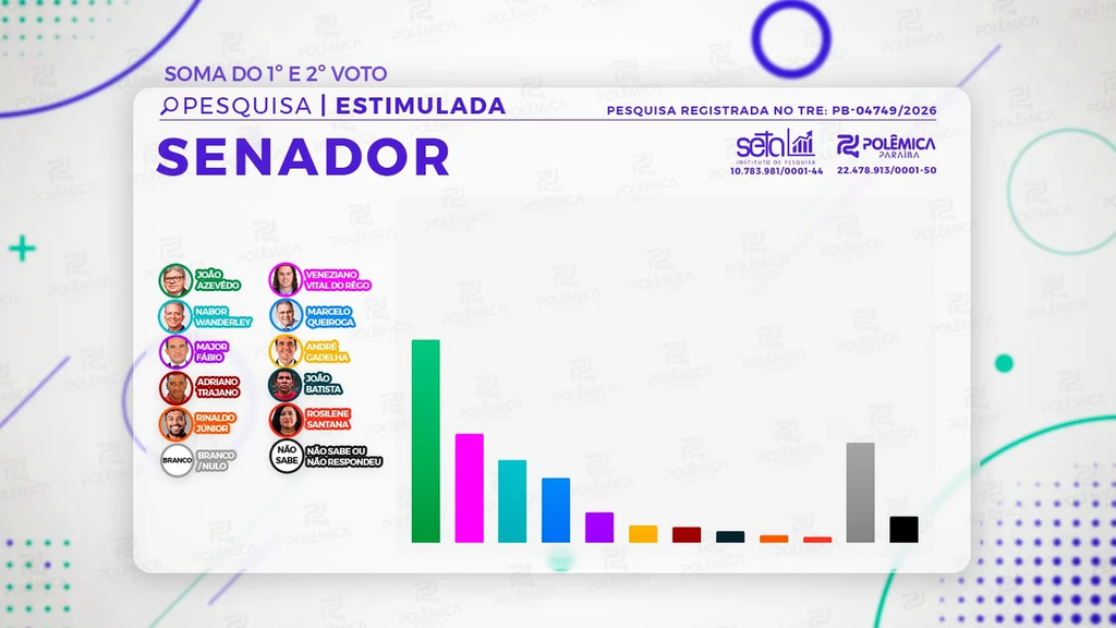 Pesquisa Seta/Polêmica divulga novo cenário da disputa pelo Senado na Paraíba